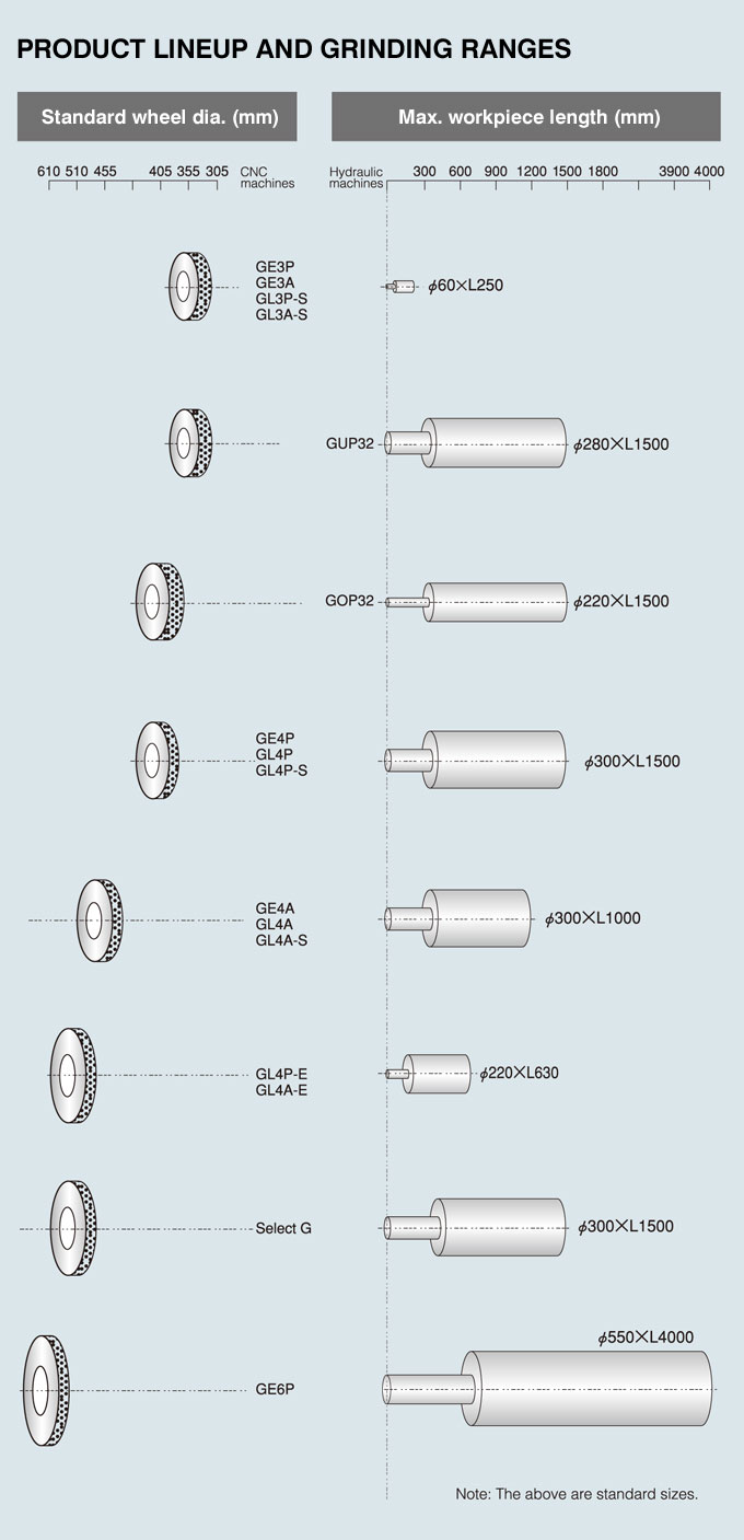 Product Lineup and Grinding Ranges