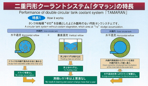 二重円形クーラントシステム「タマラン」の特徴