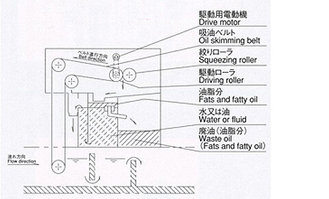 油水分離機・オイルスキマ内部イメージ